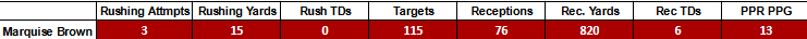 Marquise Brown player projections