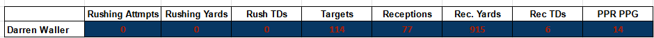 Darren Waller player projections