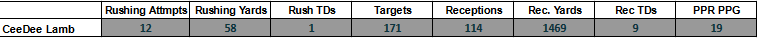 CeeDee Lamb player projections in 2023