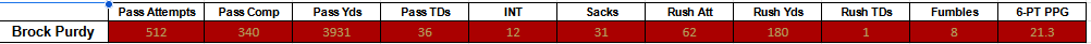 Brock Purdy player projections