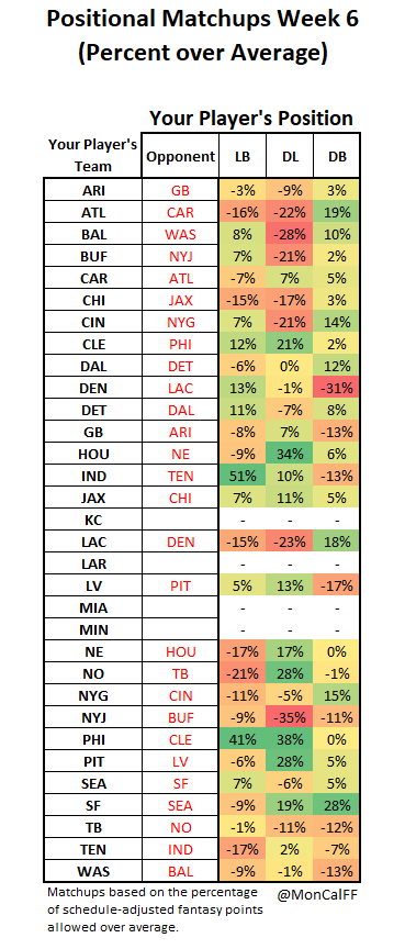 Positional Matchups