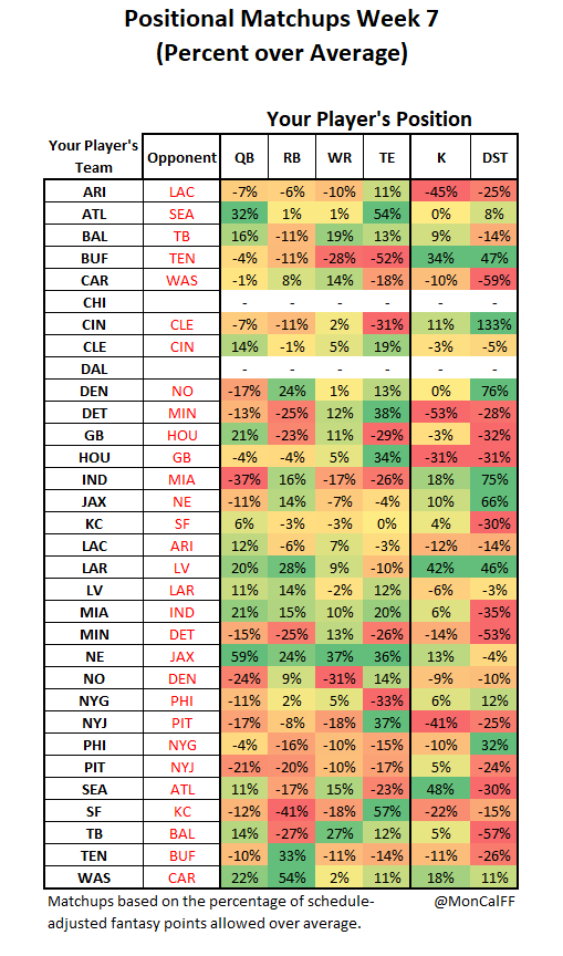 Positional Matchups Start/Sits Fantasy Football Week 7