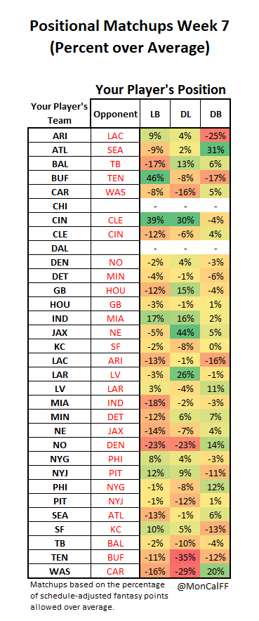 Positional Matchups Start/Sits Fantasy Football Week 7
