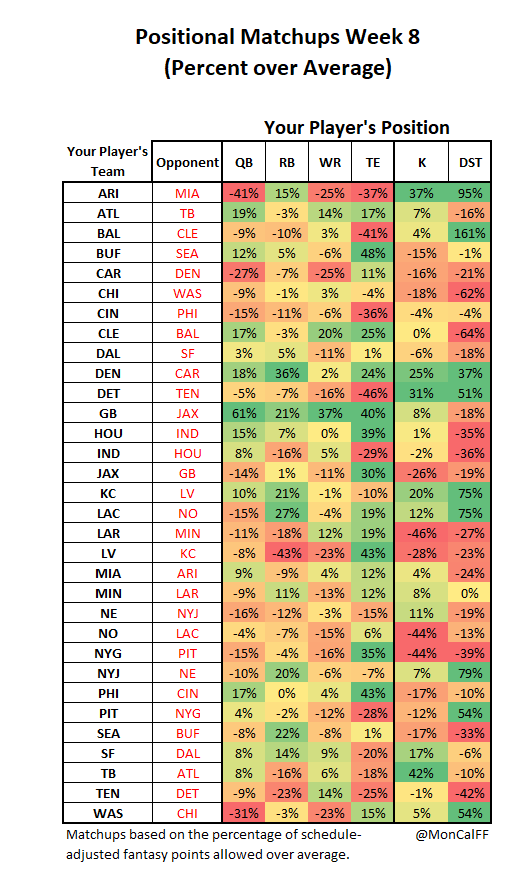 Positional Matchups start/sit advice
week 8