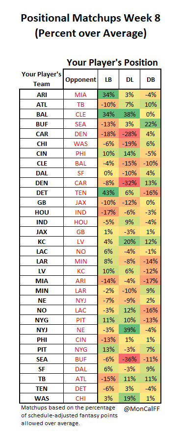 Positional Matchups start/sit advice
week 8