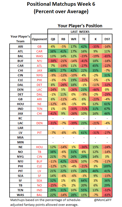 Positional Matchups
