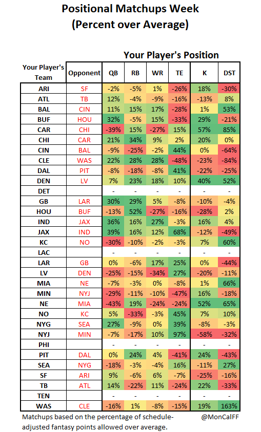 Positional Matchups