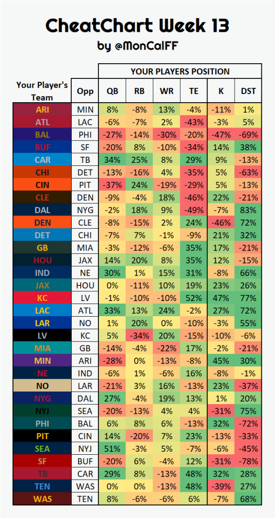 Week 13 CheatChart Positional Matchups to Win Your Fantasy Football Lineup Players to Know QB RB WR TE IDP Must Start/Sit Candidates for the playoffs NFL FF