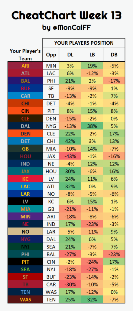 Week 13 CheatChart Positional Matchups to Win Your Fantasy Football Lineup Players to Know QB RB WR TE IDP Must Start/Sit Candidates for the playoffs NFL FF