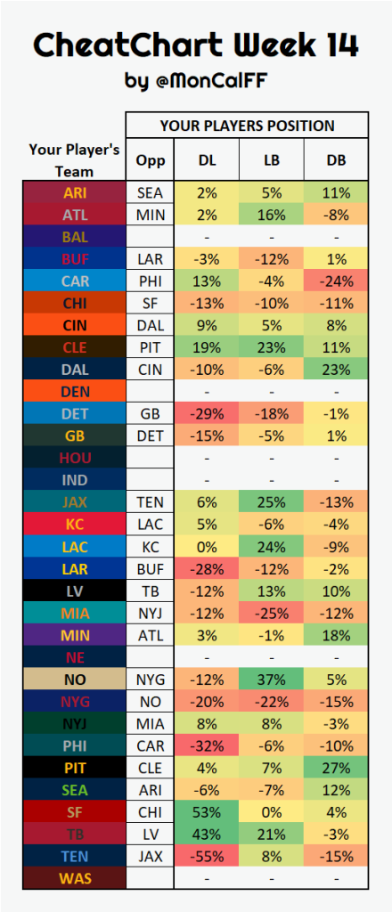 Week 14 CheatChart
