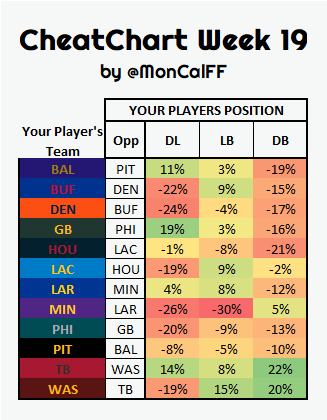 Wild Card CheatChart DFS Player Positional Matchups Statistical Numbers to Know for Fantasy Football Prop Betting