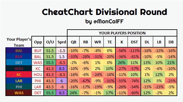 Divisional Round Cheatchart Fantasy Football DFS NFL Playoff Player Prop Bets Brad Custer Positional Matchups Team Over/Under