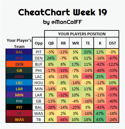 Wild Card CheatChart DFS Player Positional Matchups Statistical Numbers to Know for Fantasy Football Prop Betting
