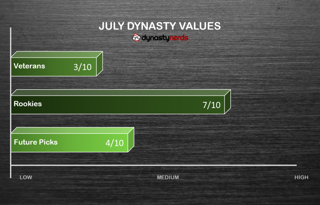 Dynasty Fantasy Football Calendar, July, Second Year Breakouts, Depth Chart Battles, Training Camp Hype, Fantasy Roster Management, Rookie Values, Veteran Player Values, NFL, Strategy